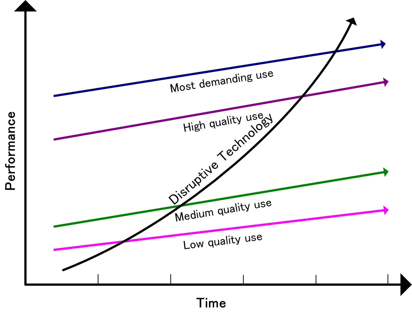 Innovator's Dilemma disruption curve