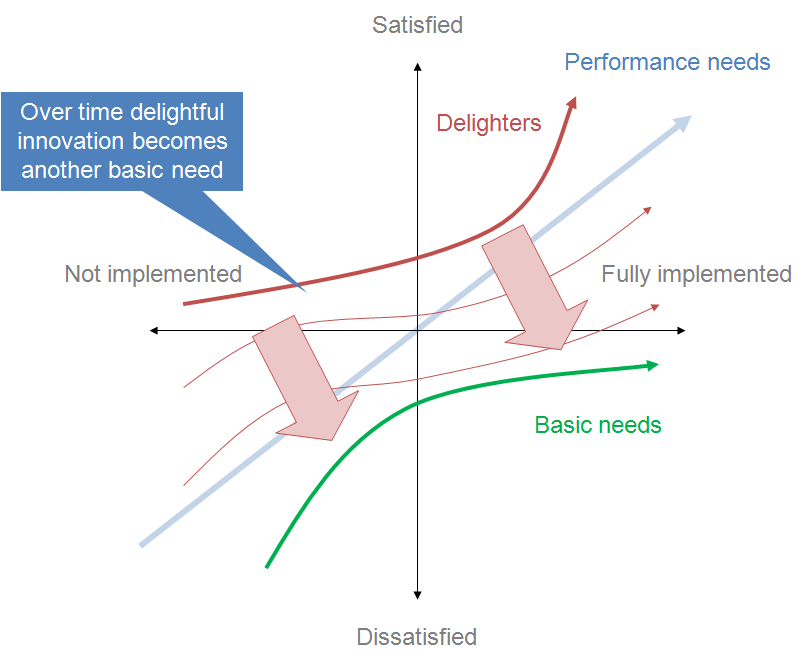 Kano satisfaction model